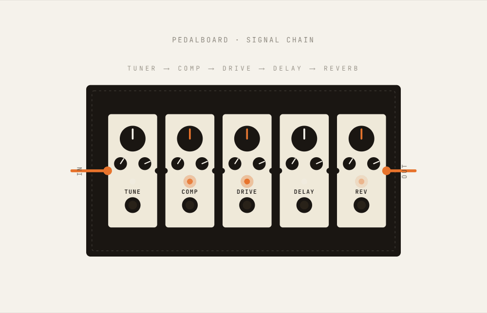 Sound design chitară